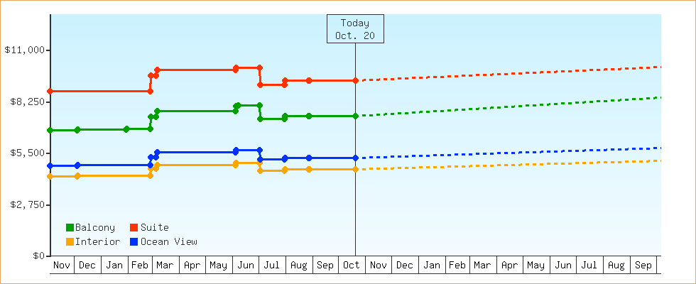 Price Graphs