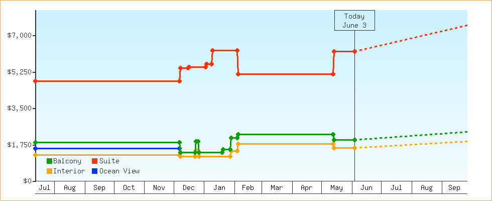 Price Graphs