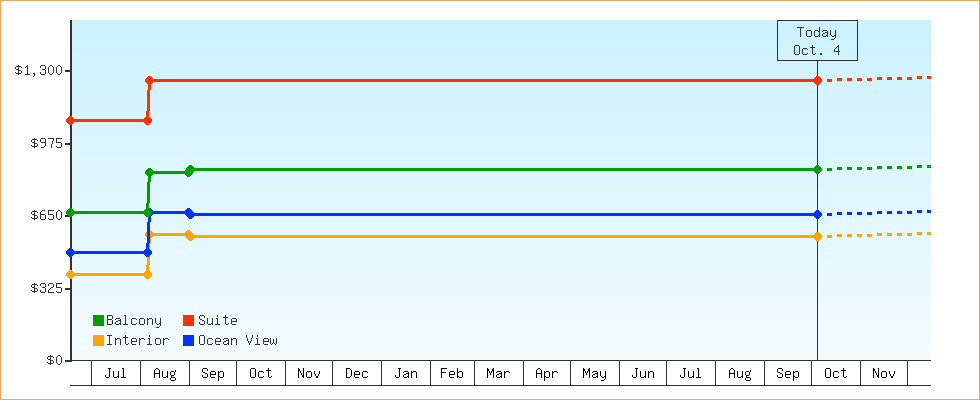 Price Graphs