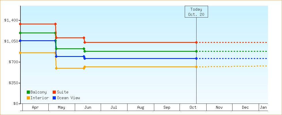 Price Graphs