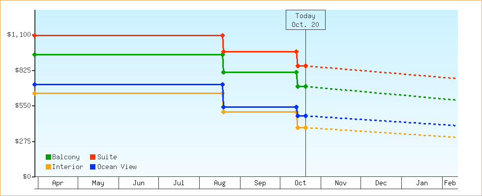 Price Graphs