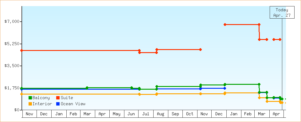 Price Graphs