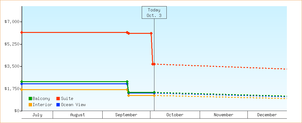 Price Graphs