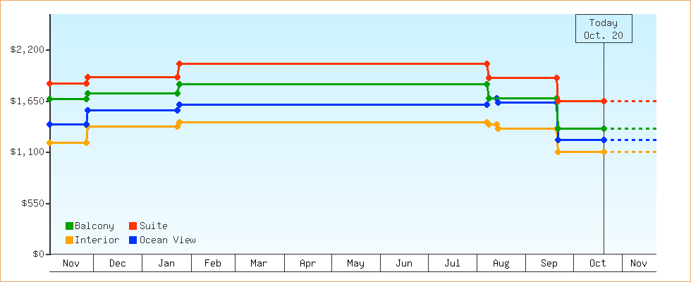 Price Graphs