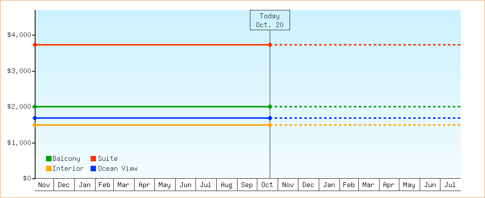 Price Graphs
