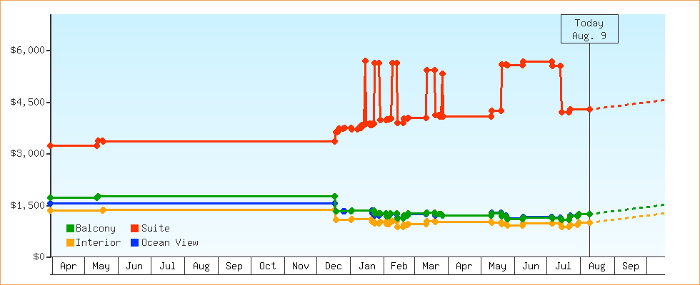 Price Graphs