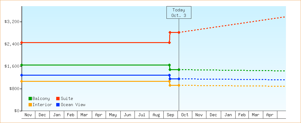 Price Graphs