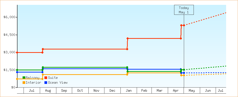 Price Graphs