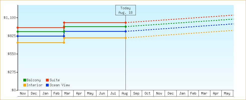 Price Graphs
