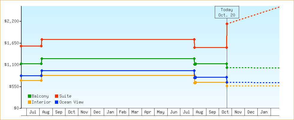 Price Graphs