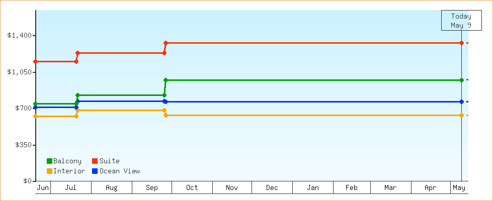 Price Graphs