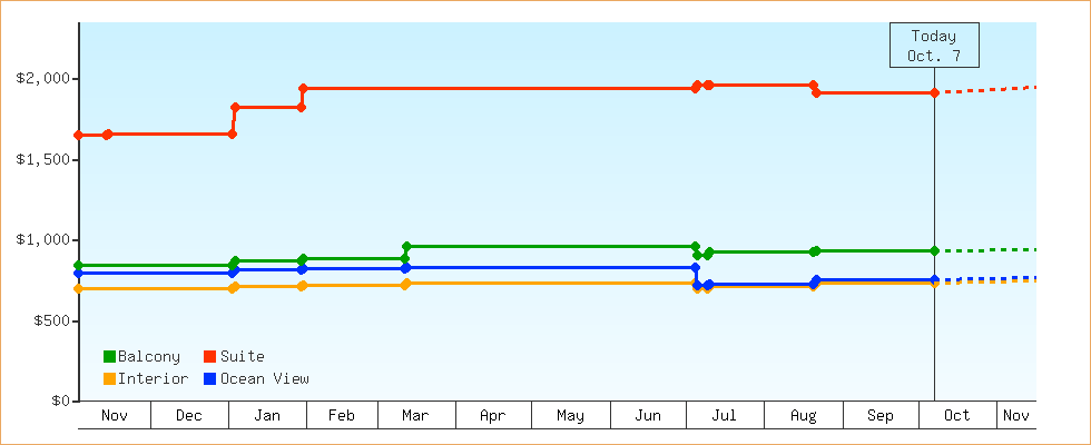Price Graphs