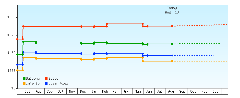 Price Graphs