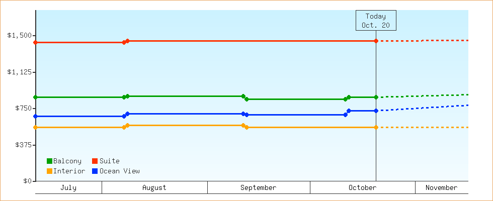 Price Graphs