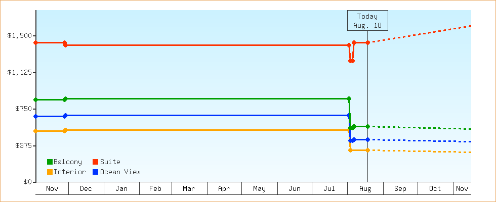 Price Graphs