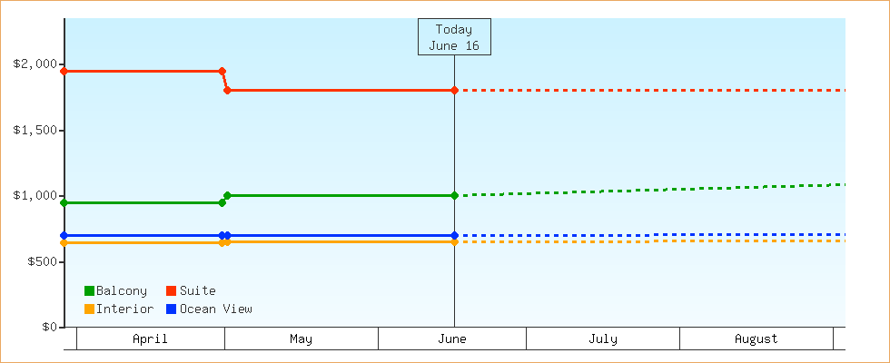 Price Graphs