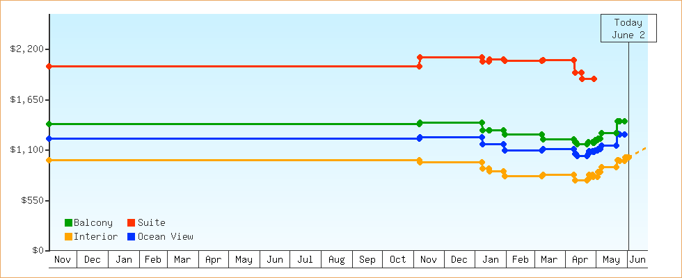Price Graphs