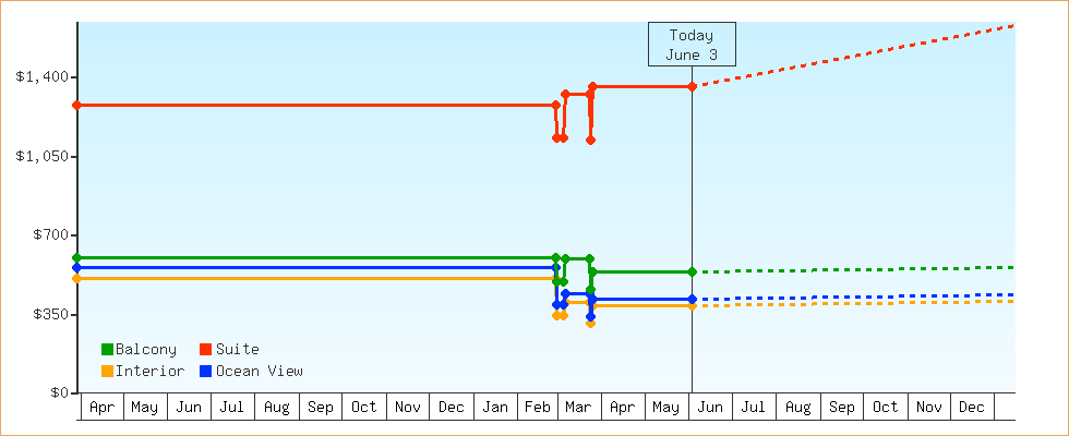 Price Graphs