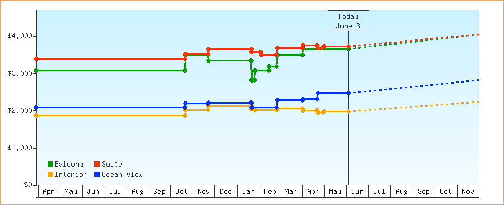 Price Graphs