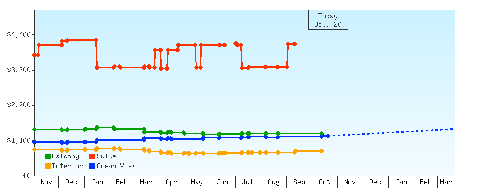 Price Graphs