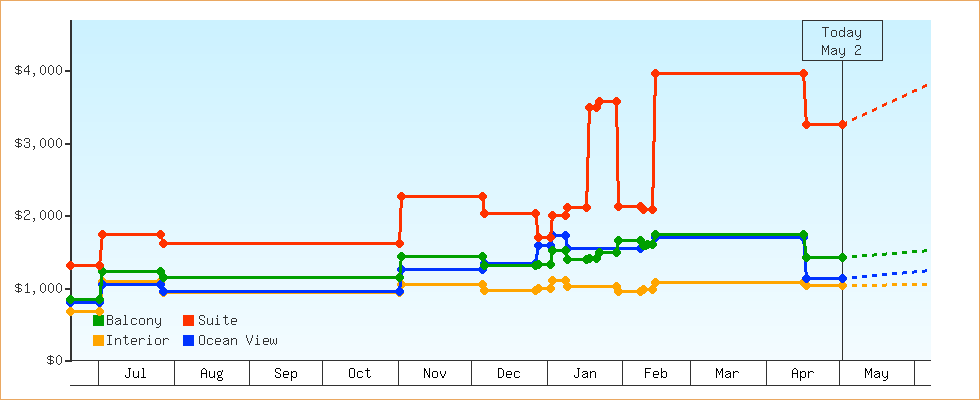 Price Graphs