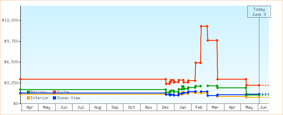 Price Graphs