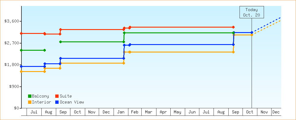 Price Graphs