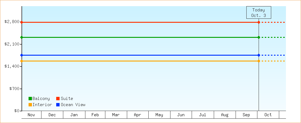 Price Graphs
