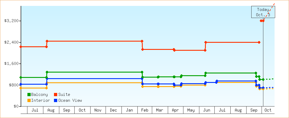 Price Graphs