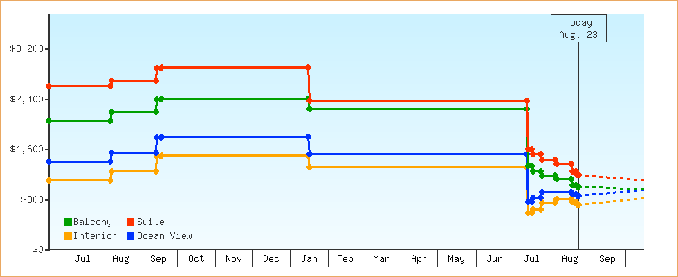 Price Graphs