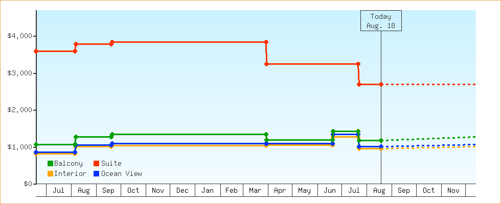 Price Graphs