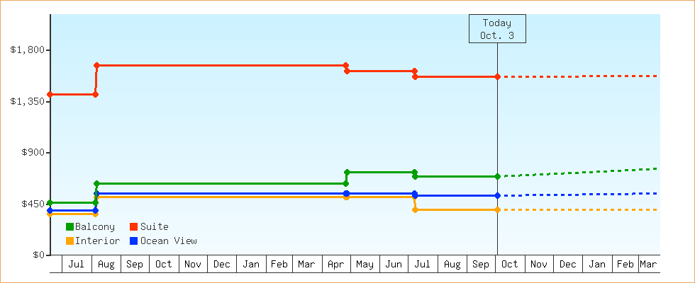 Price Graphs