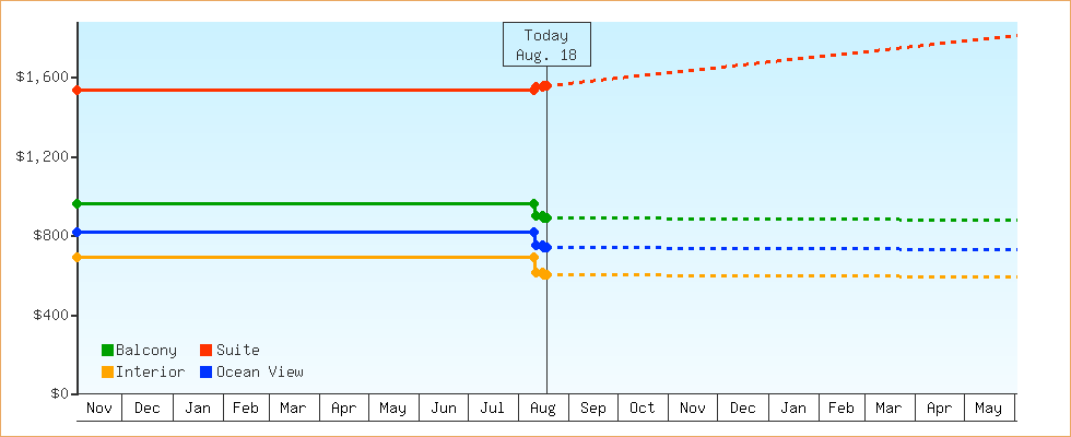 Price Graphs