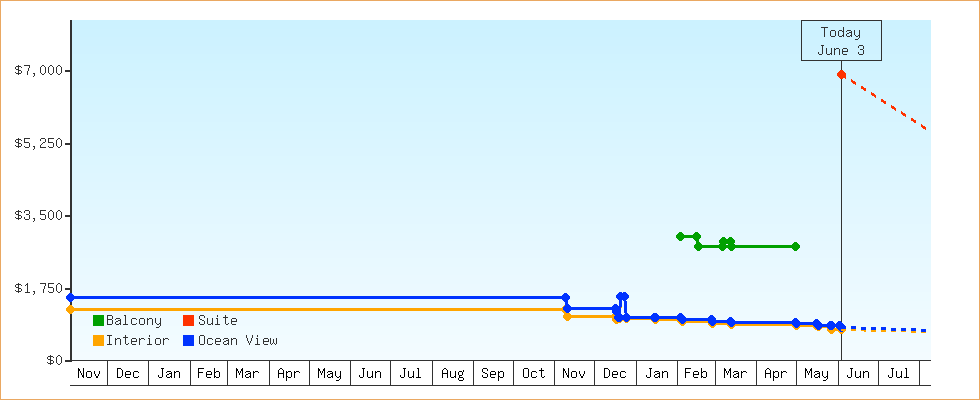Price Graphs