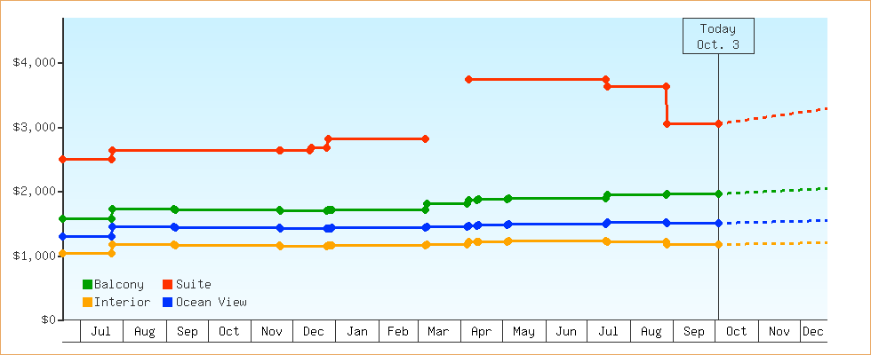 Price Graphs