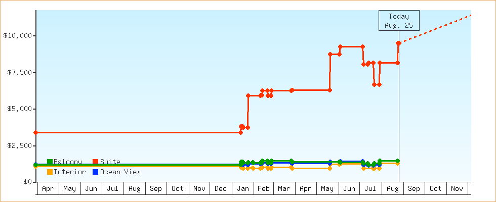 Price Graphs
