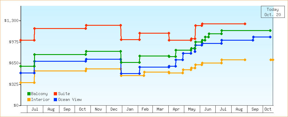 Price Graphs