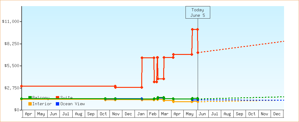 Price Graphs