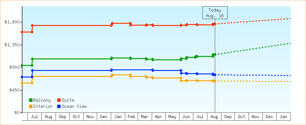Price Graphs