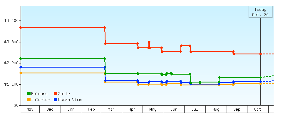 Price Graphs
