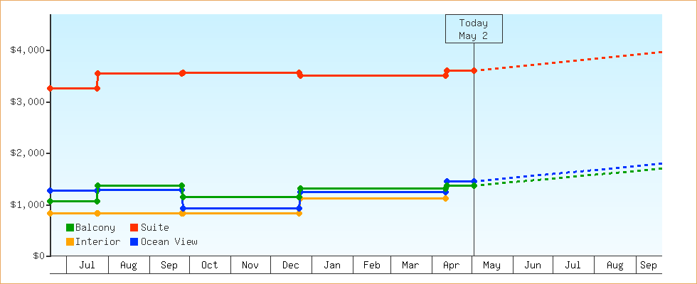 Price Graphs