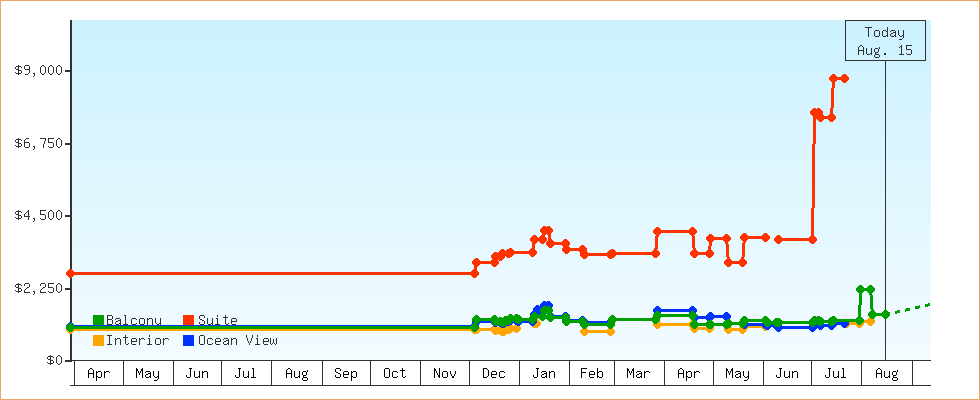 Price Graphs