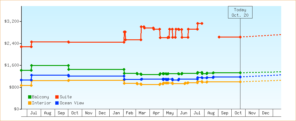 Price Graphs