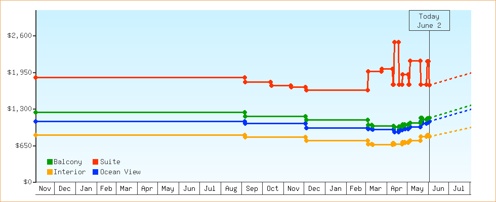 Price Graphs