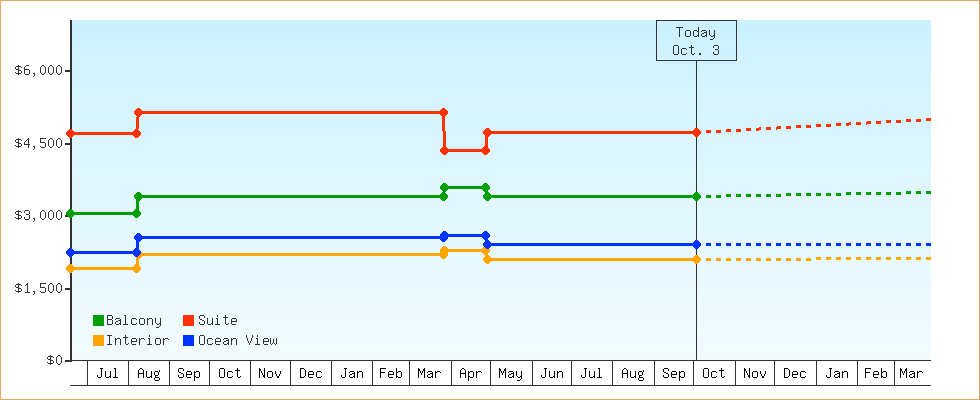 Price Graphs