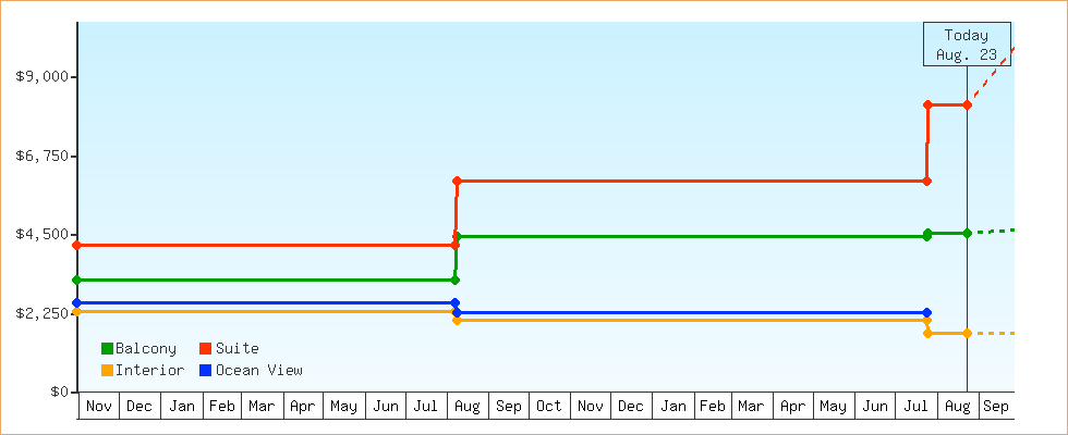 Price Graphs