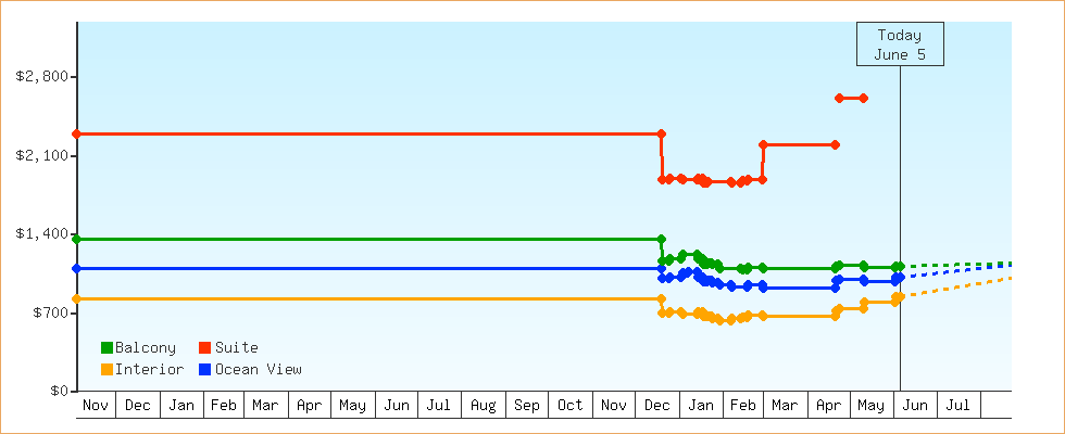 Price Graphs