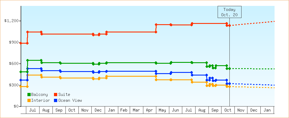 Price Graphs