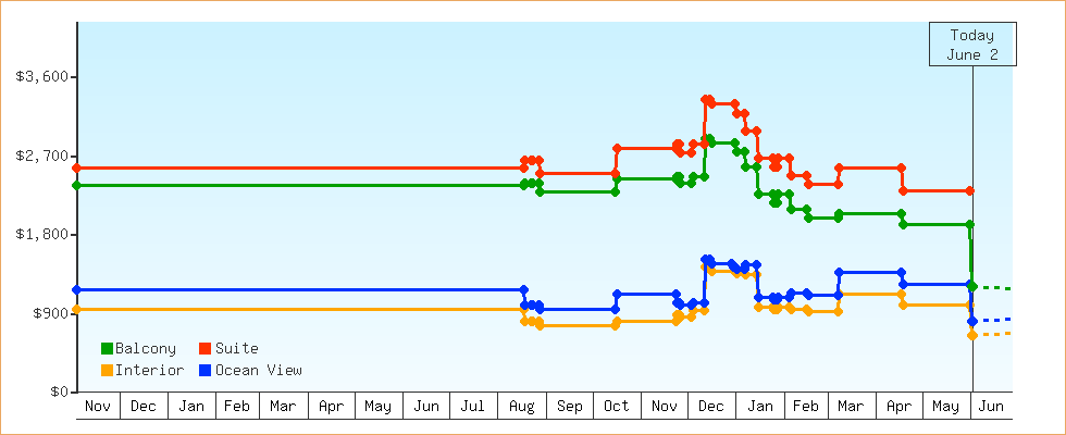 Price Graphs