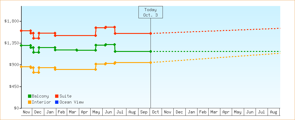 Price Graphs